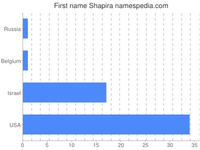 Given name Shapira
