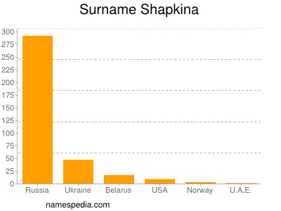 Surname Shapkina