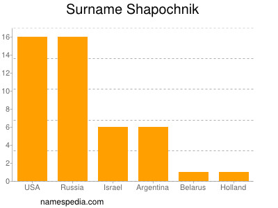 Surname Shapochnik