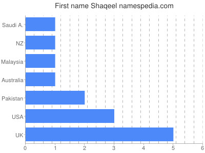 Given name Shaqeel