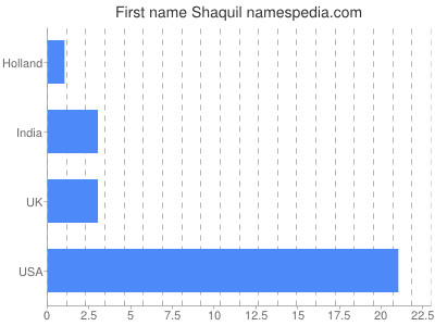 Given name Shaquil