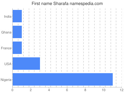 Given name Sharafa