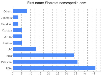 Given name Sharafat