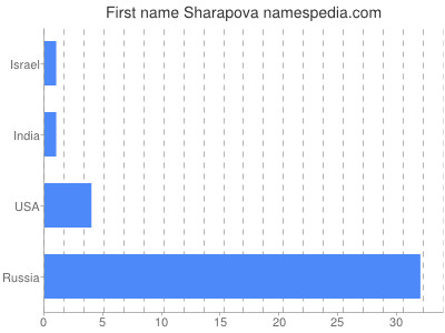 Given name Sharapova