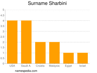 Surname Sharbini