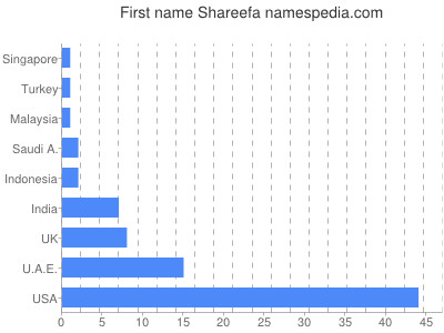 Given name Shareefa