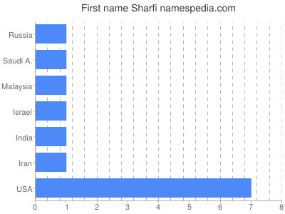 Given name Sharfi