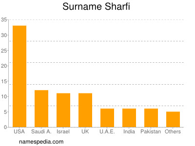 Surname Sharfi