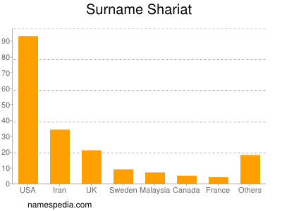 Surname Shariat