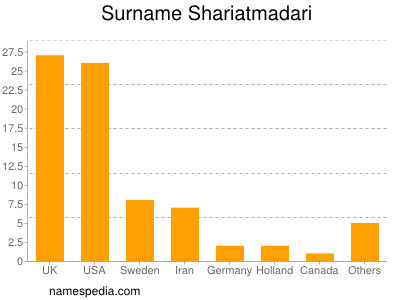 Surname Shariatmadari