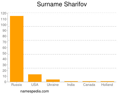 Surname Sharifov