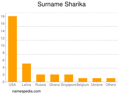 Surname Sharika