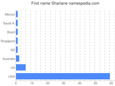 Given name Sharlane