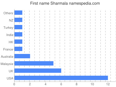 Given name Sharmala