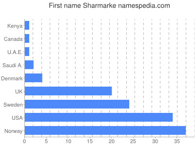 Given name Sharmarke