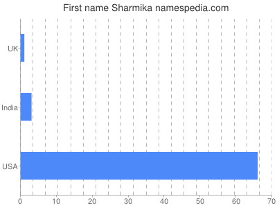 Given name Sharmika