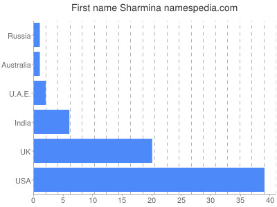 Given name Sharmina