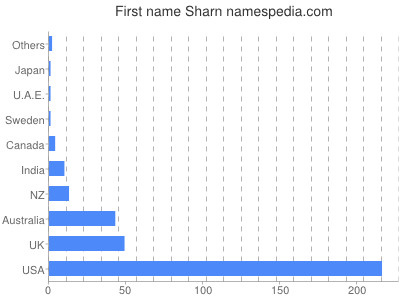 Given name Sharn