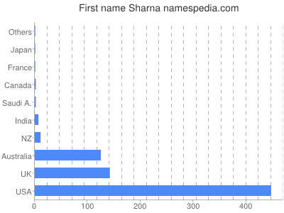 Given name Sharna