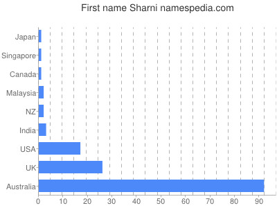 Given name Sharni
