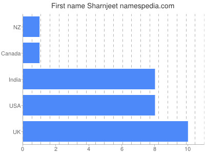 Given name Sharnjeet