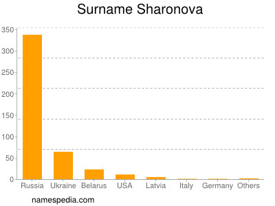 Surname Sharonova