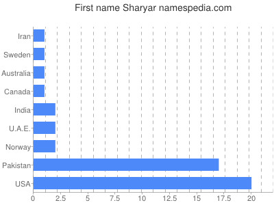 Given name Sharyar