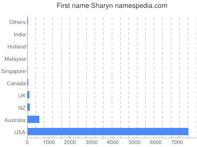 Given name Sharyn