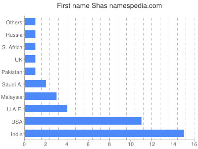 Given name Shas