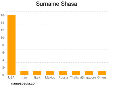 Surname Shasa