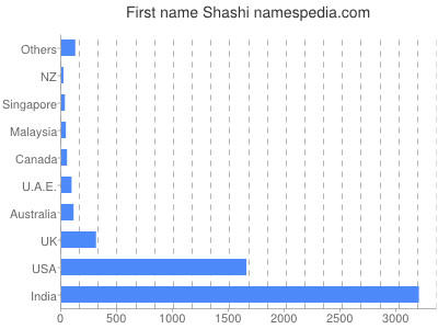 Given name Shashi