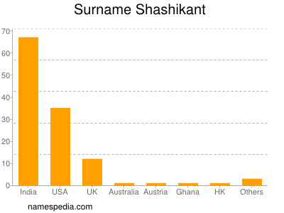 Surname Shashikant