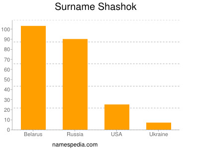 Surname Shashok