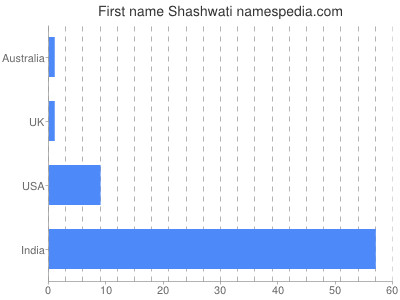 Given name Shashwati