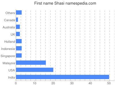 Given name Shasi
