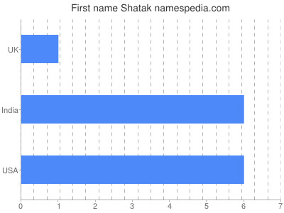 Given name Shatak