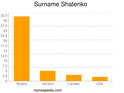 Surname Shatenko