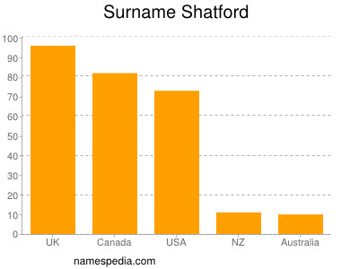 Surname Shatford