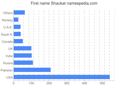 Given name Shaukat