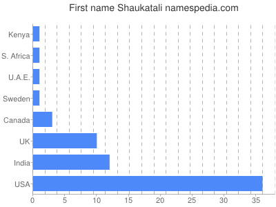 Given name Shaukatali