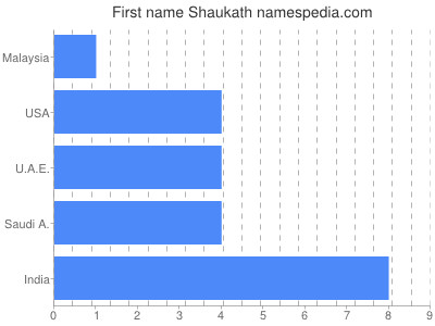 Given name Shaukath