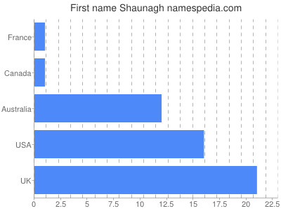 Given name Shaunagh