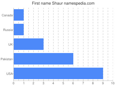 Given name Shaur