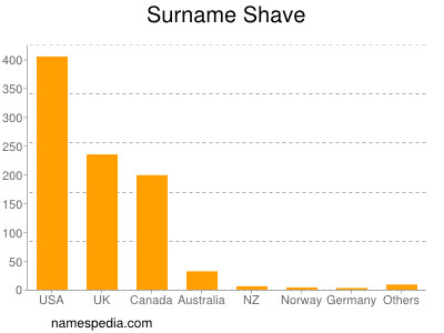 Surname Shave