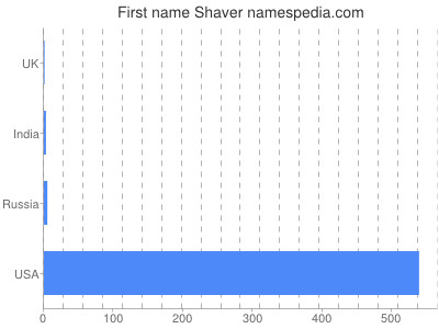 Given name Shaver