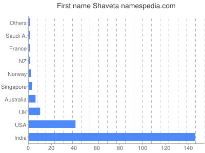 Given name Shaveta
