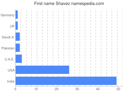 Given name Shavez