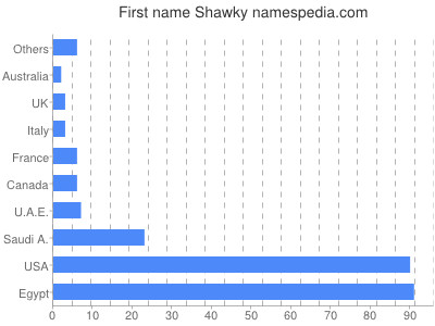 Given name Shawky