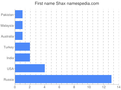 Given name Shax