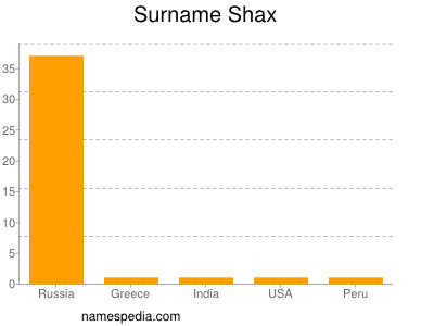 Surname Shax